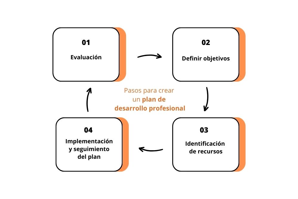 Pasos de un plan de crecimiento profesional