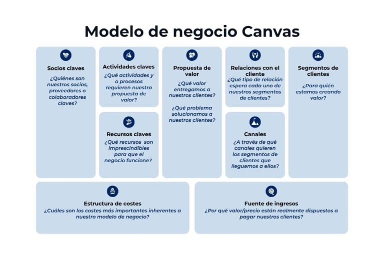 Modelo de negocio: qué es y cómo crearlo con Canvas | TumasterMBA