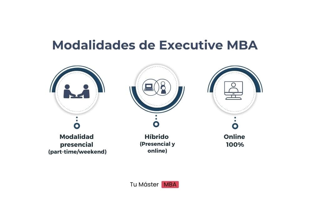 Modalidades de estudio EMBA