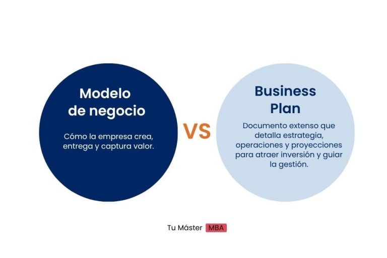 Modelo de negocio: qué es y cómo crearlo con Canvas | TumasterMBA