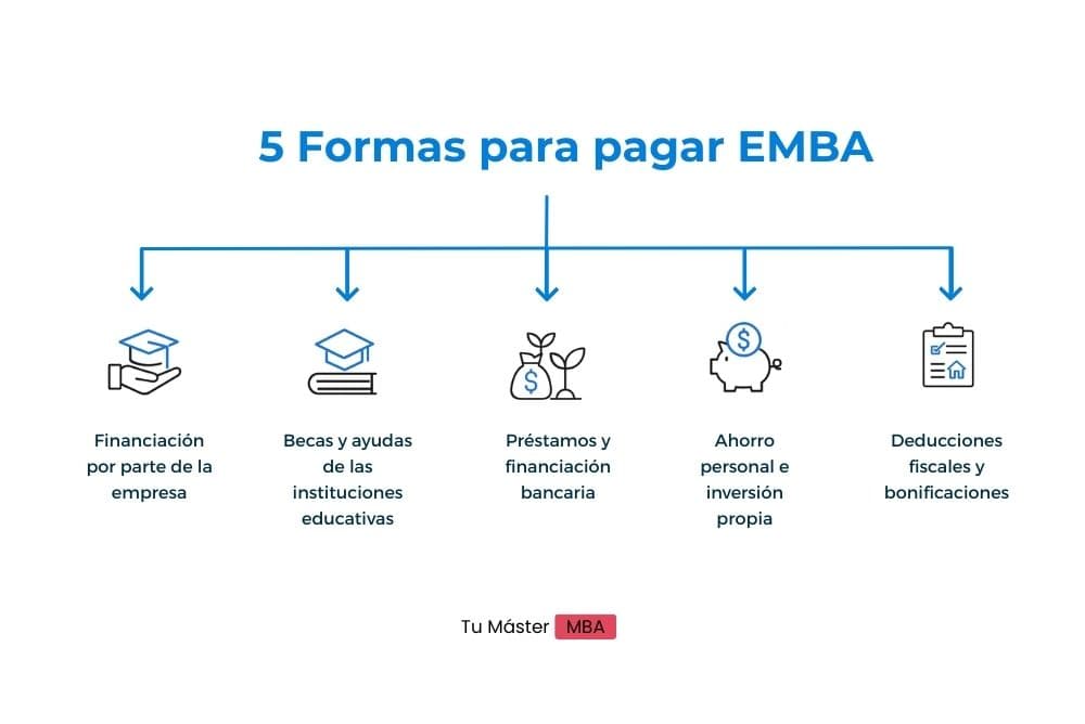 5 formas de pago de un Executive MBA