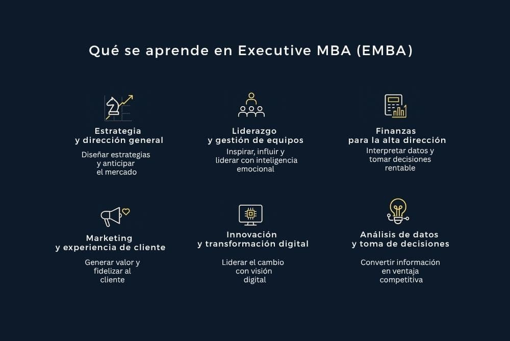 Plan de estudios de un Executive MBA (EMBA)