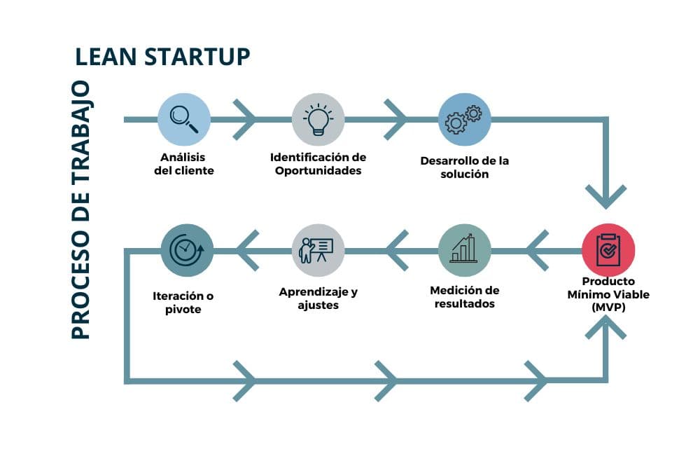 El Método Lean Startup