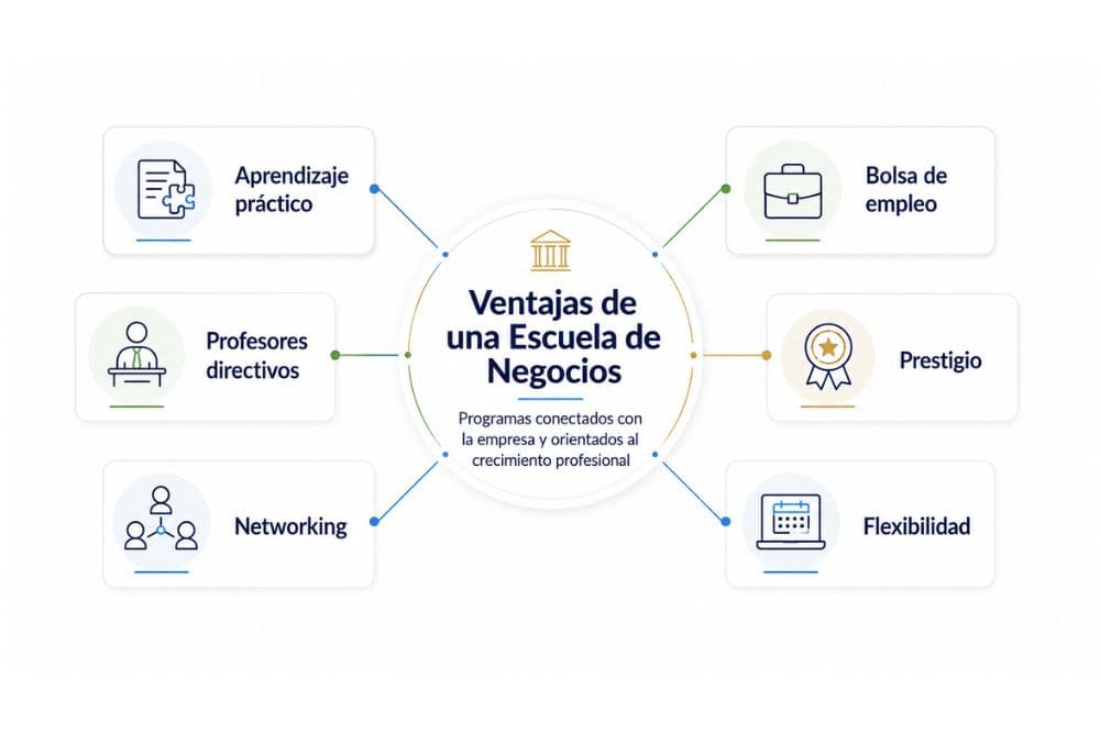 Ventajas de estudiar en una escuela de negocios
