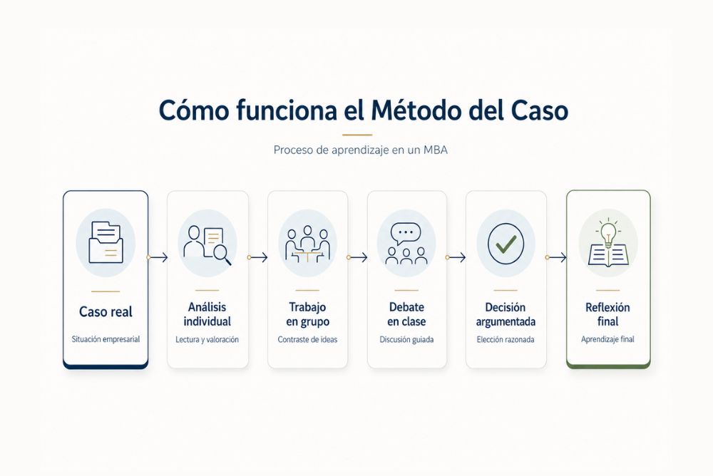 Infografía con las seis fases del Método del Caso en un MBA: caso real, análisis individual, trabajo en grupo, debate en clase, decisión argumentada y reflexión final