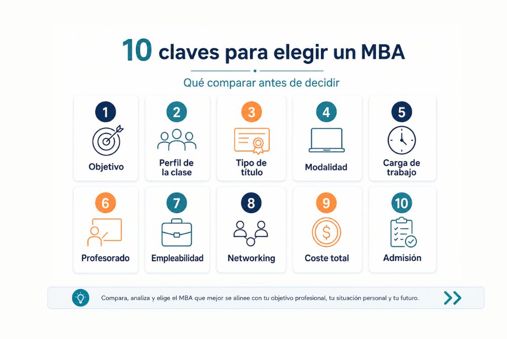 Cómo elegir un MBA